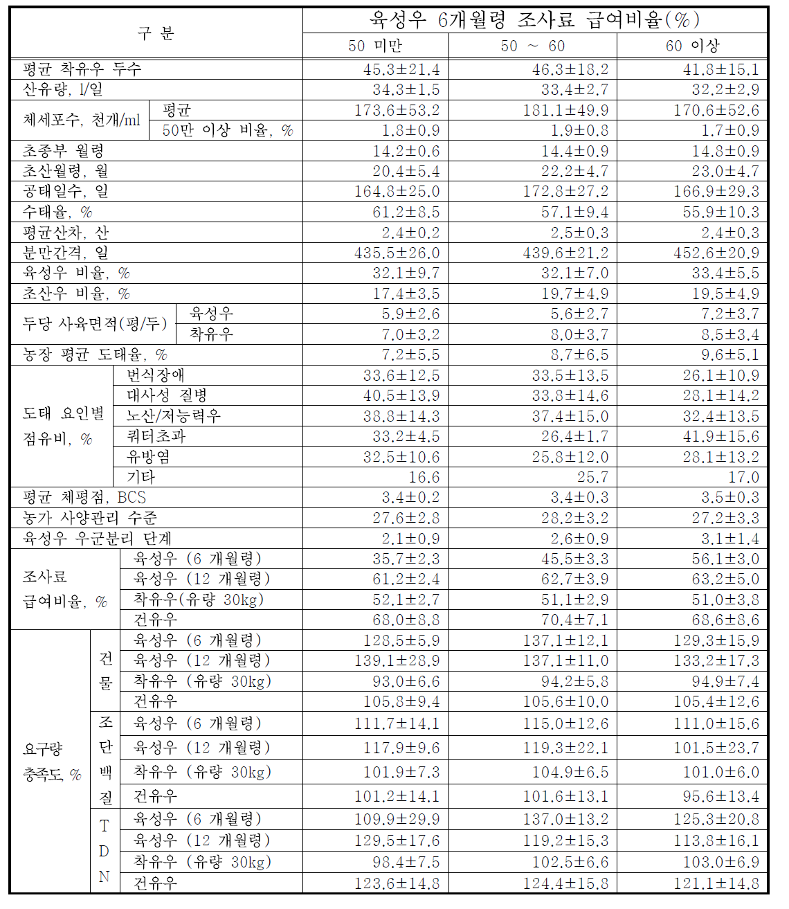 육성우(6개월령)의 조사료 급여비율별 농장성적