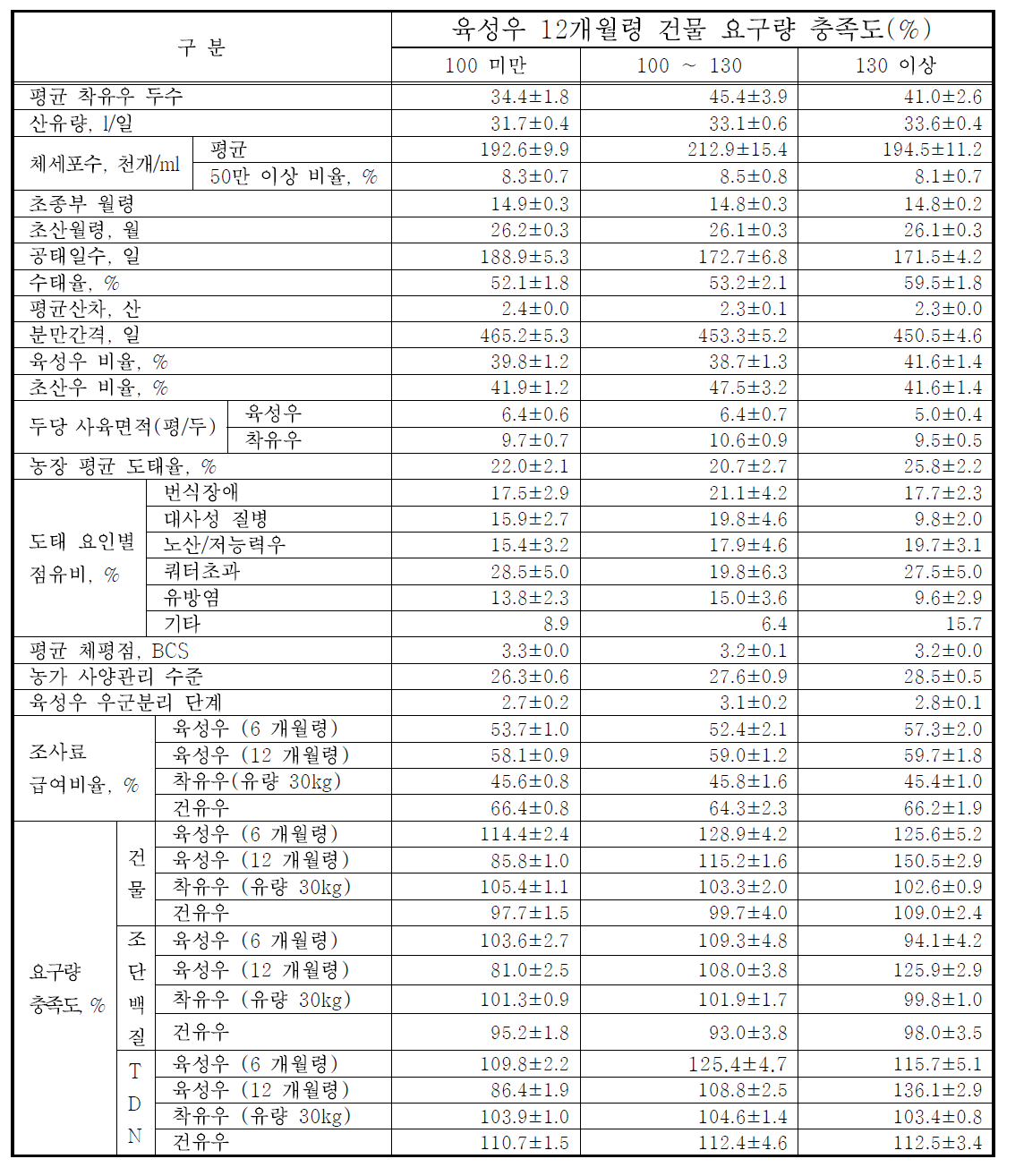 육성우(12개월령) 건물 요구량 충족도별 농장 성적