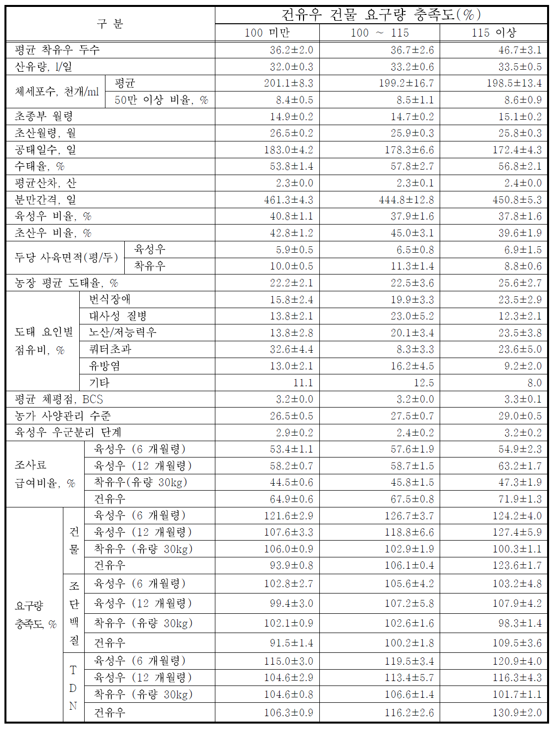 건유우 건물 요구량 충족도별 농장성적