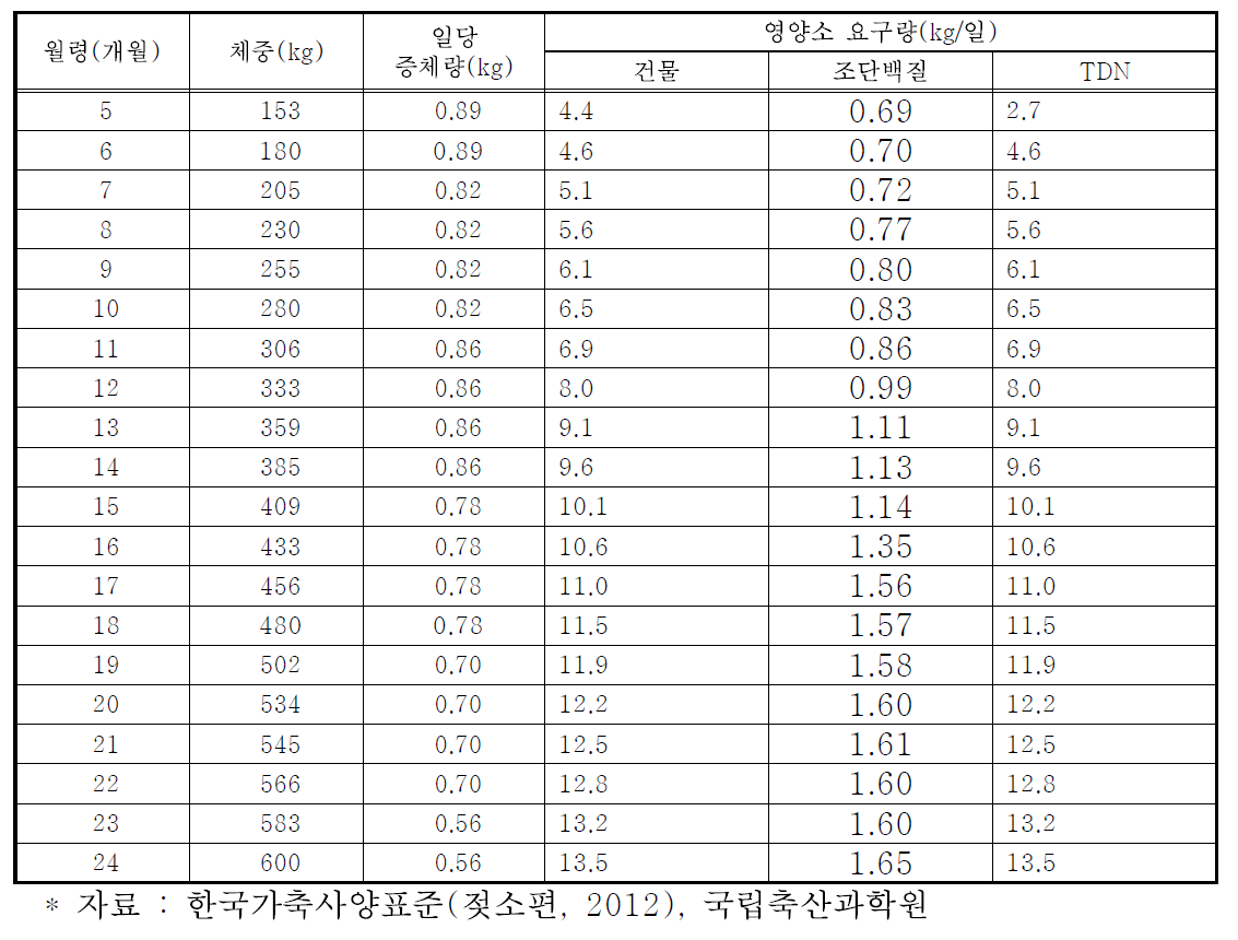 육성우의 월령별 영양소요구량