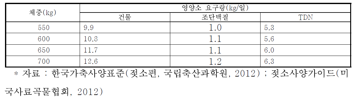 건유우의 영양소요구량