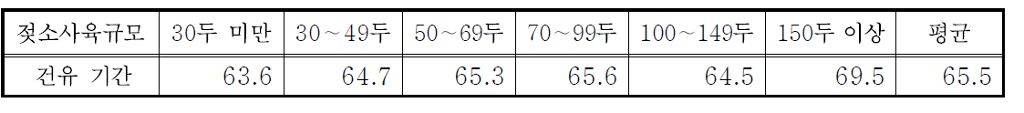 젖소사육규모별 건유우의 평균 건유기간(일)