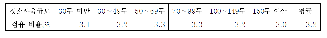 젖소사육규모별 건유우의 체평점별 점유비율