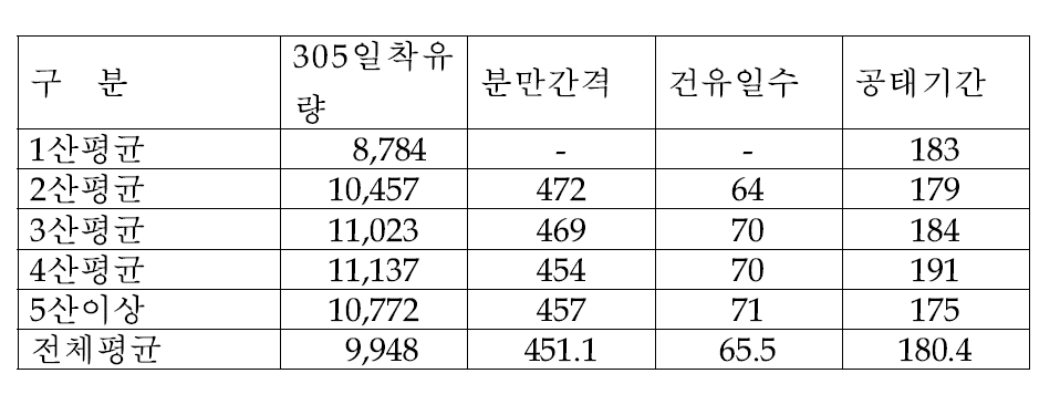 젖소 산차별 번식성적