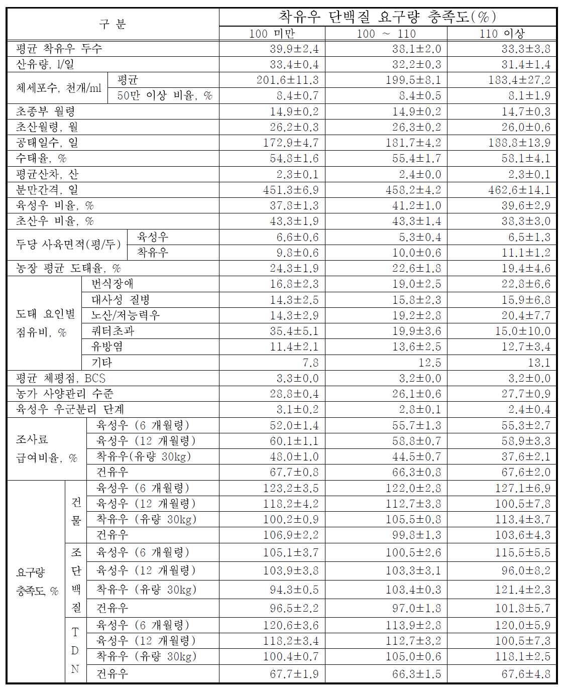 착유우의 단백질 요구량 충족도별 농장 성적