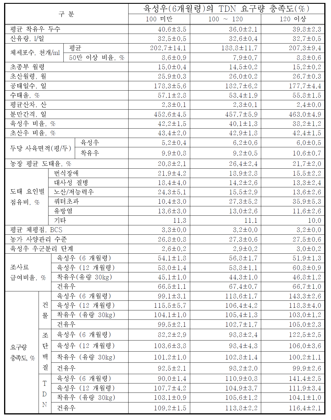 육성우(6개월령) TDN 요구량 충족도별 농장 성적