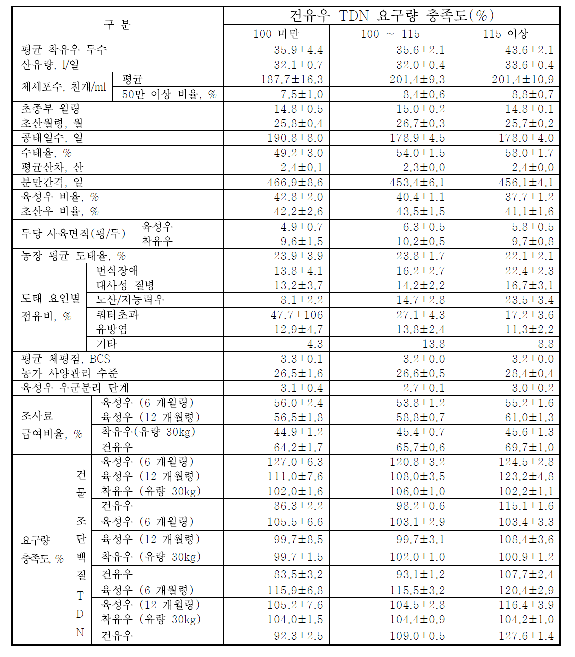 건유우의 TDN 요구량 충족도별 농장성적