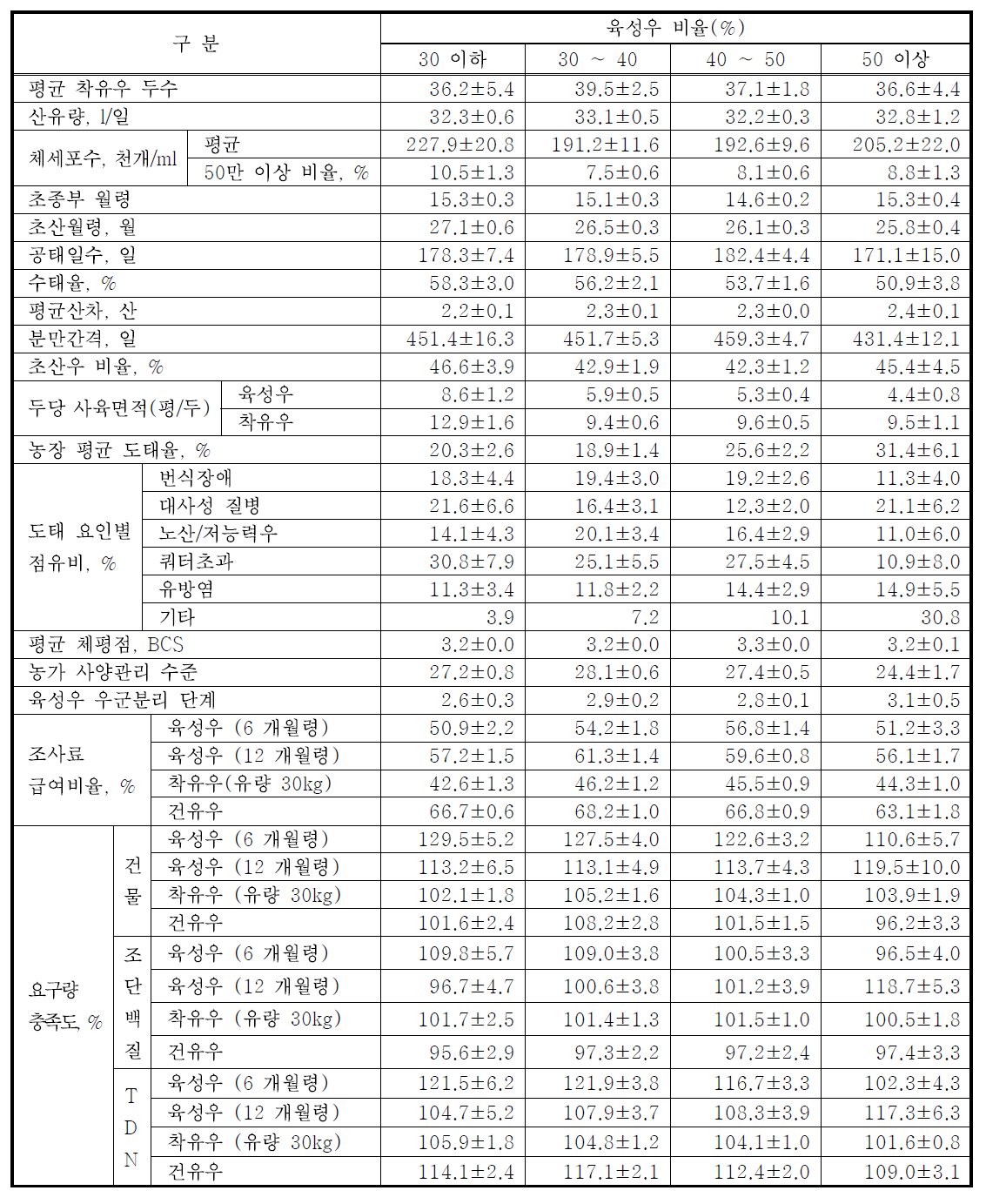 육성우 비율별 농장 성적