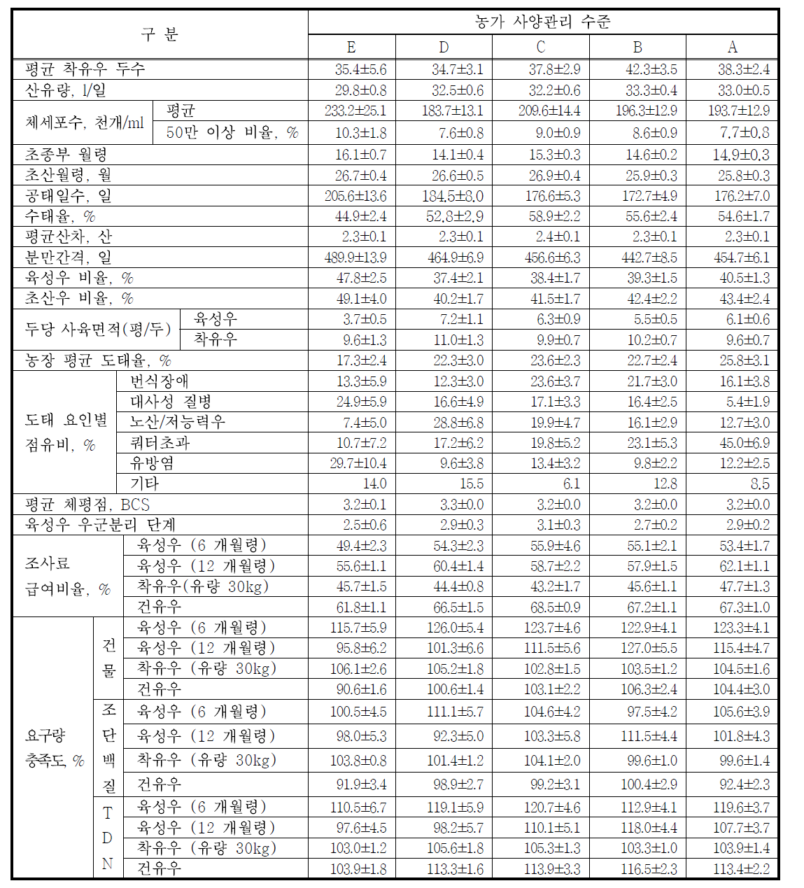 농가 사양관리 수준별 농장 성적