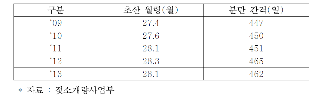 초산월령과 분만간격