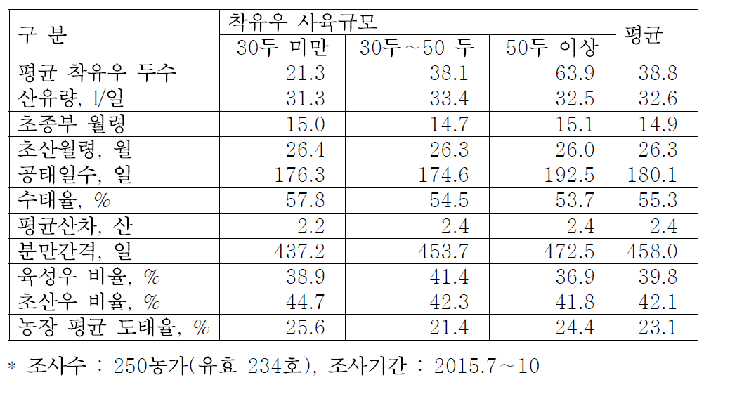 착유우 규모별 번식성적