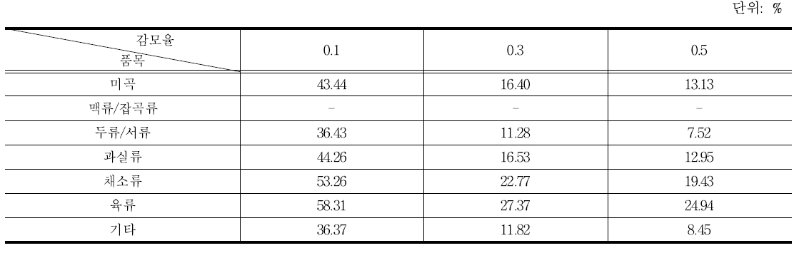 지적스톡이 2000년 수준에 고정되어 있을 경우의 품목별 가격변화율(2010년 대비)