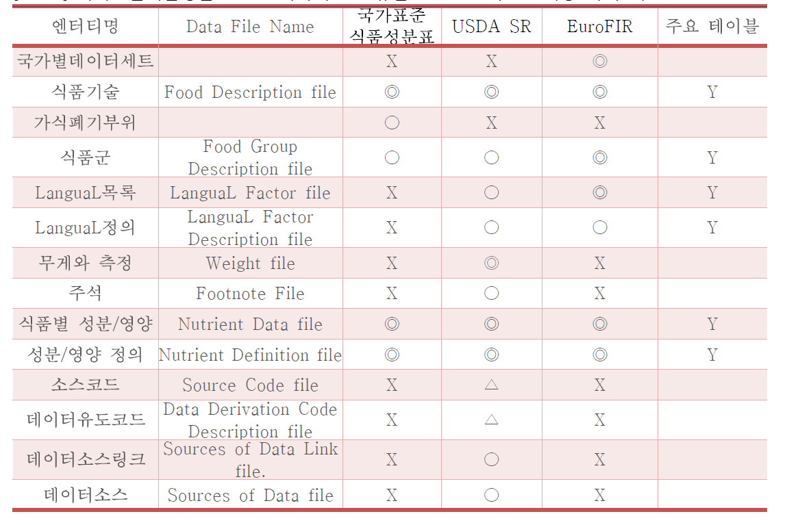 국가표준식품성분표 DB/ 미국의 SR/ 유럽 EUROFIR의 DB 기능 차이 비교