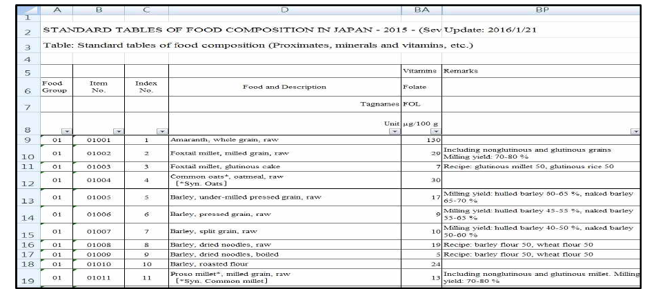 일본 식품성분표(7정 증보, 2015): 2191종