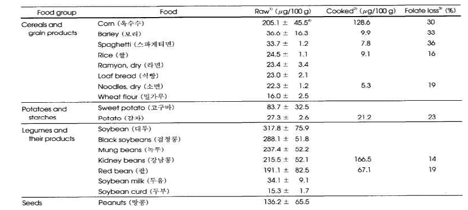 연미경 등(2005) 한국인 상용식품의 엽산함량 분석에 의한 식품영양가표의 보완: 110종