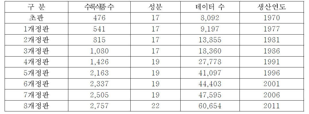 Food Composition Tables in Korea