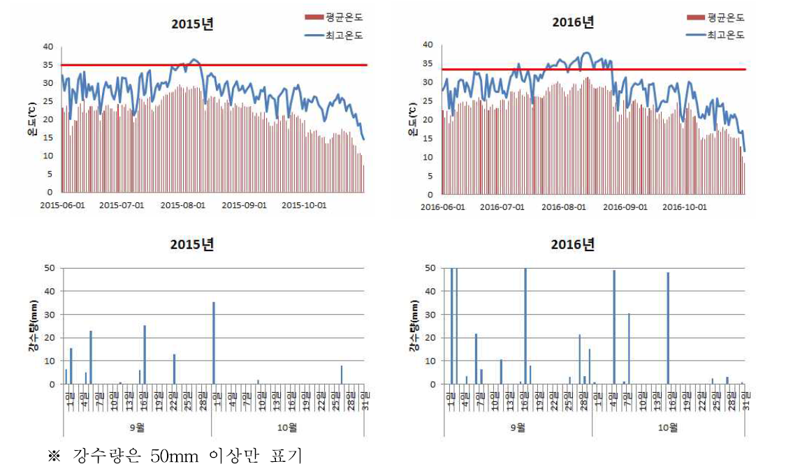 콩 생육기간 온도 변화 및 성숙기 강수량