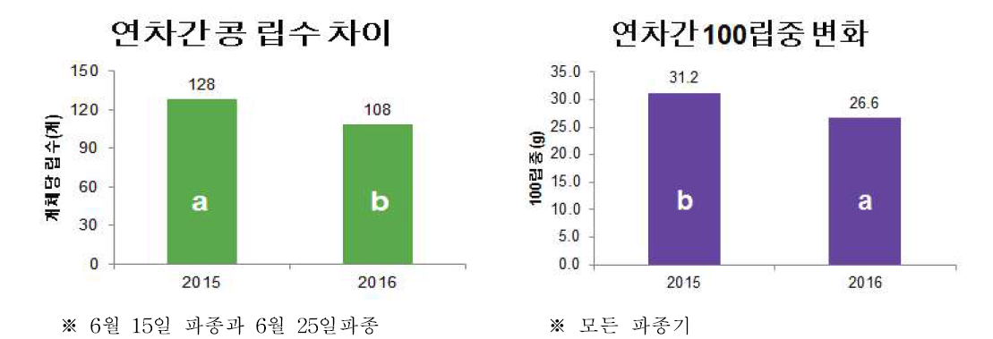 연차간 개체당 립수와 100립중의 변화