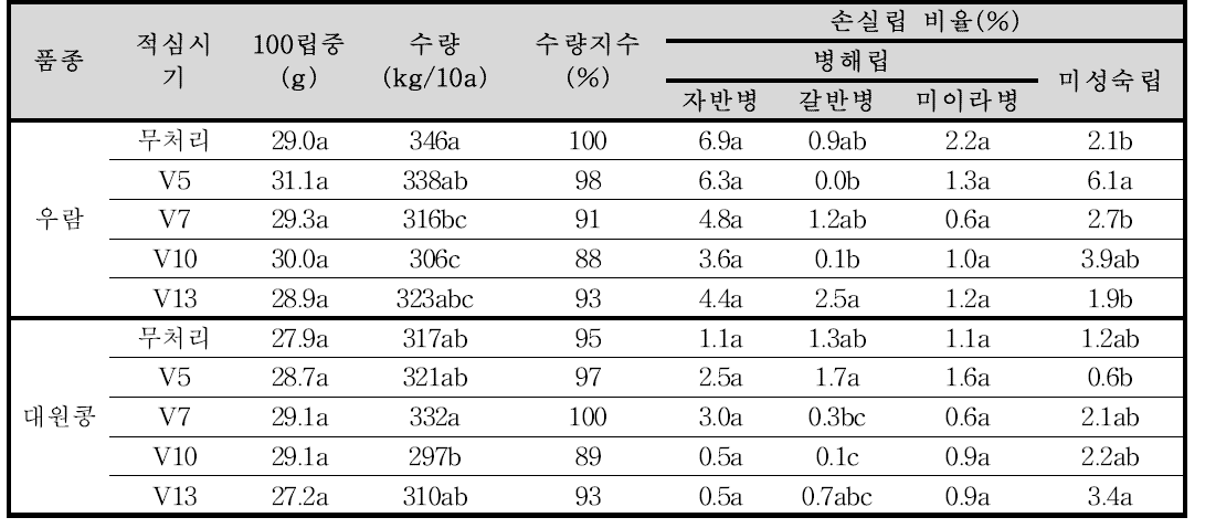 적심시기에 따른 콩 수량관련 특성