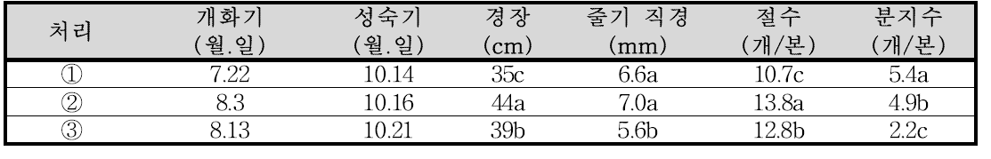 처리에 따른 콩 생육 특성 변화