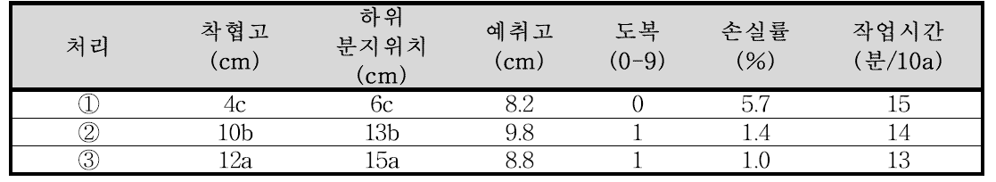 처리에 따른 콩 기계화 관련 특성 변화