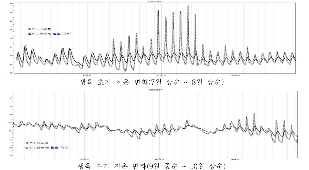 생육기간 중 지온 변화