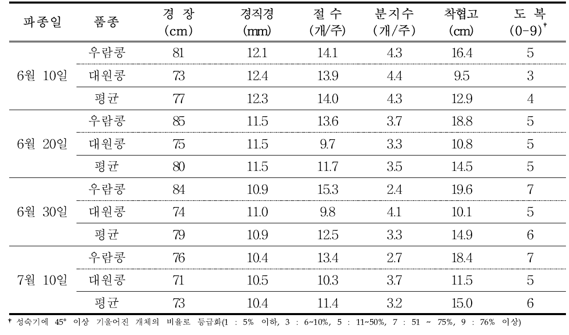 파종시기에 따른 콩 생육