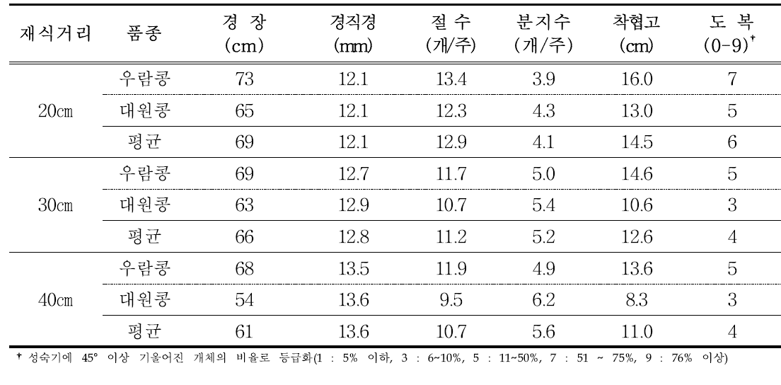 재식거리에 따른 콩 생육