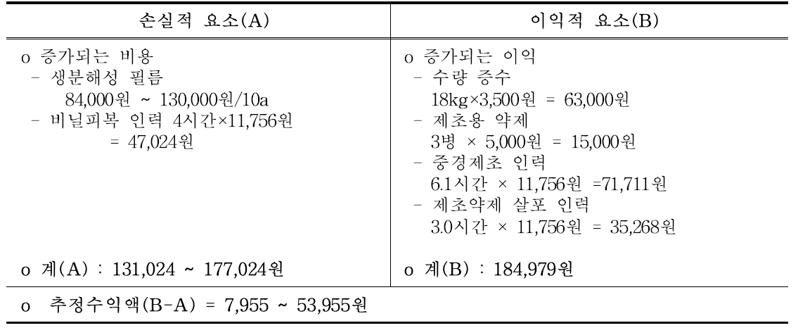 생분해성 필름 활용 시 무피복 재배 대비 경제성 분석(10a 소득 기준)