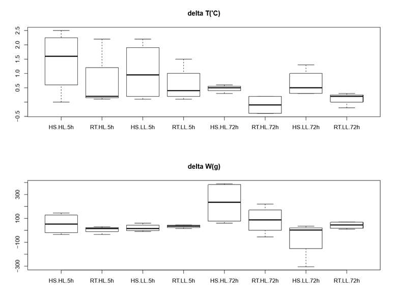 고온 스트레스 실험축에 대한 집단별 표현형(체온 및 체중 변화량) 비교 boxplot