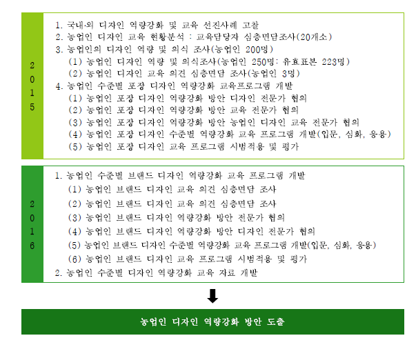 농업인 디자인 역량강화 방안 연구과정