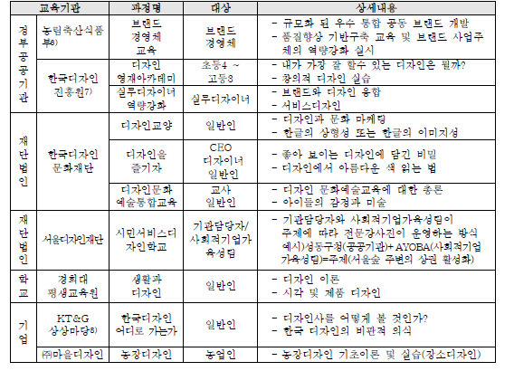 국내 디자인 역량강화 교육 사례