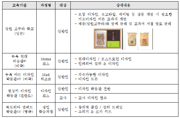 국외 디자인 역량강화 교육 사례,