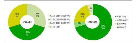 교육시간 및 내용 현황 분석결과