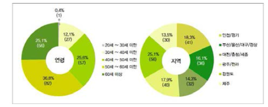 농업인 연령 및 지역 분석 결과