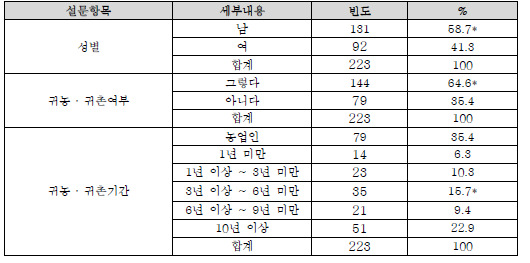 인구통계분석(높은 결과 * 표시)