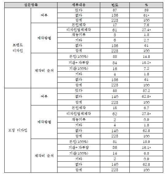 브랜드, 포장 디자인 정보 분석결과(높은 결과 * 표시)