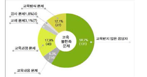 교육 불만족 문제 분석결과