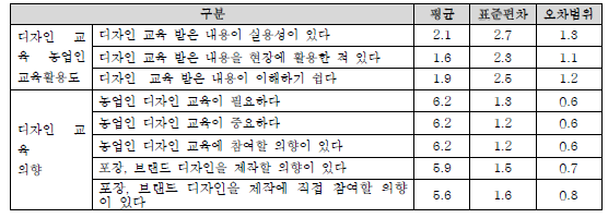 교육 활용도 및 의향 분석결과