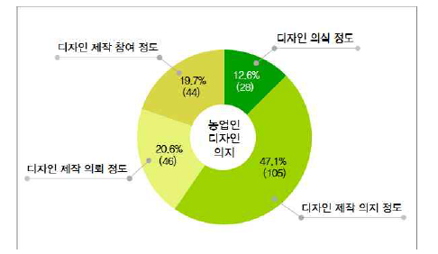 농업인 디자인 의지 분석결과