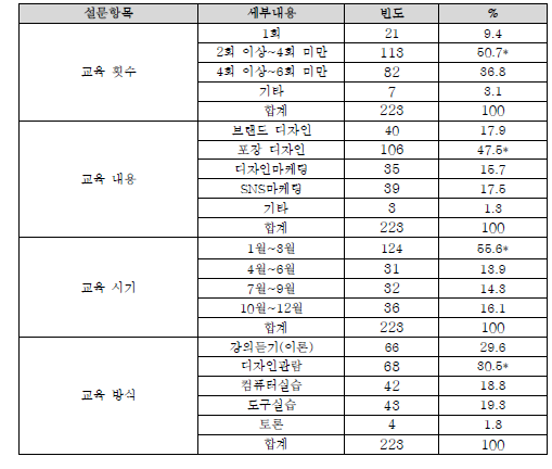 교육 요구 분석결과(높은 결과 * 표시)