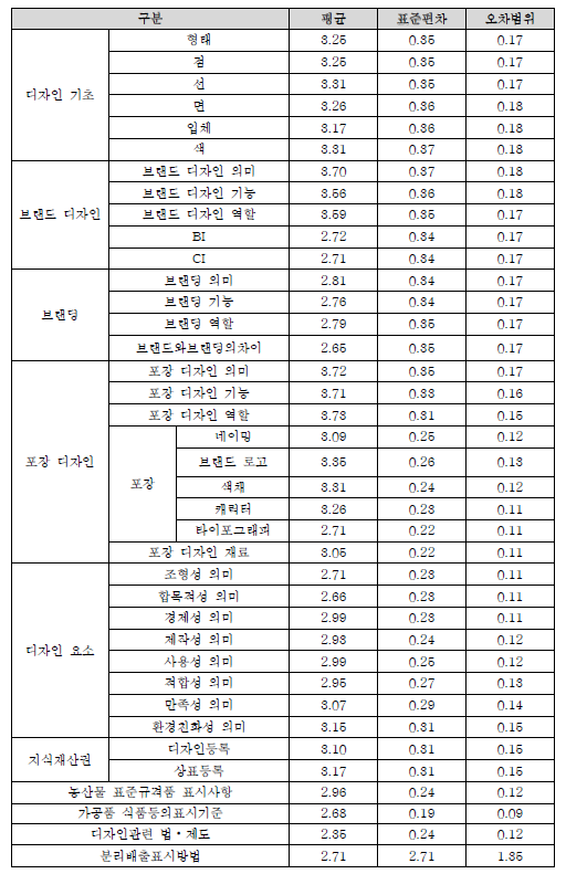 디자인 역량 분석결과