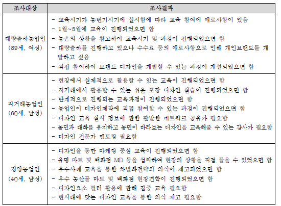 농업인 심층면담 조사 결과