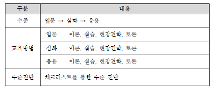 농업인 포장 디자인 역량강화 교육 프로그램 구성