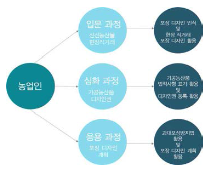 포장 디자인 교육 프로그램 과정별 활용 방안