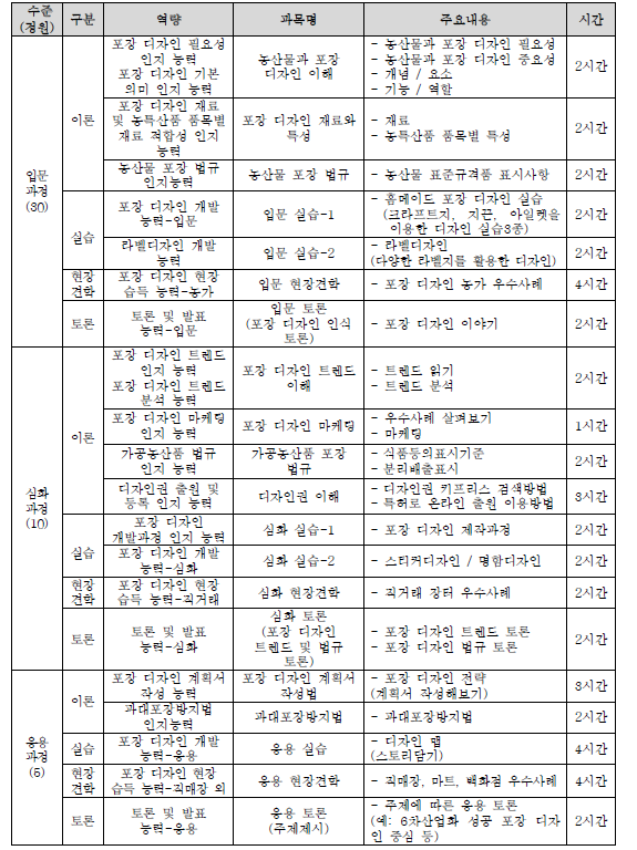 농업인 포장 디자인 역량강화 프로그램 주요내용