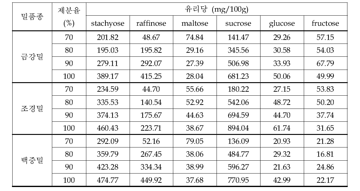 밀 품종 및 제분율별 유리당 함량