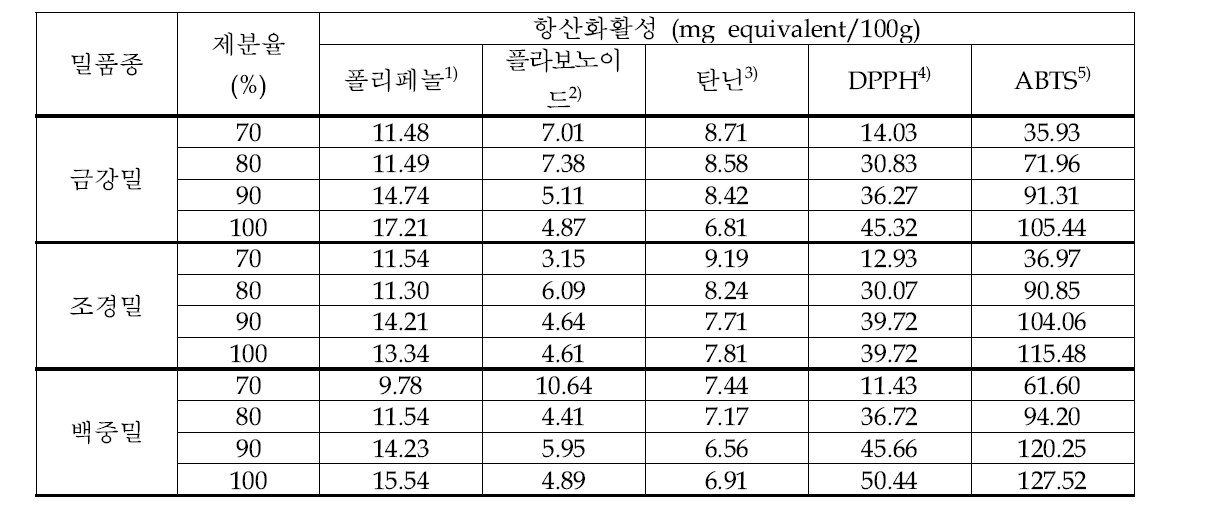 밀 품종 및 제분율별 항산화활성도