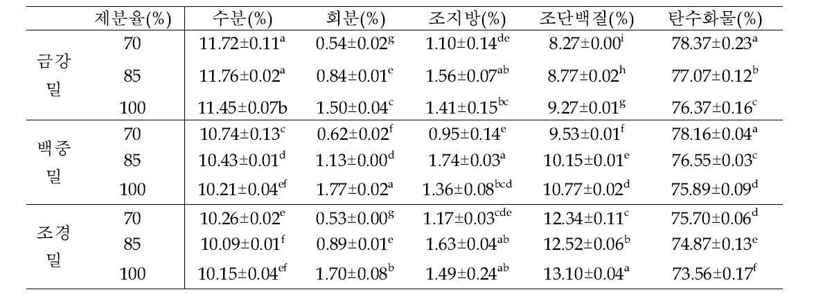 밀 품종과 제분율에 따른 원료곡의 일반성분 분석