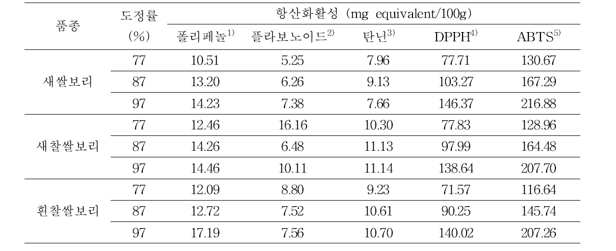 쌀보리 품종 및 도정률별 항산화활성